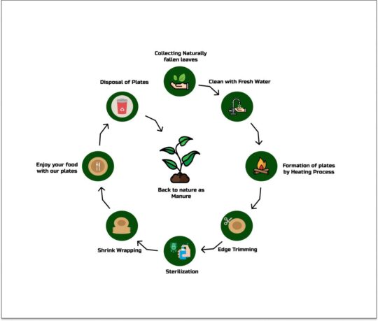 manufacturing process